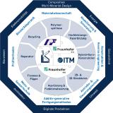 Dresdner Wissenschaftler gründen weltweit größte Forschungsplattform für faserbasierte High-Tech-Materialien