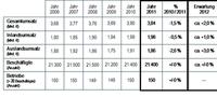 Augenoptische Industrie blickt auf ein durchschnittliches Jahr 2011