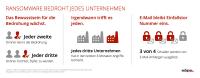Ransomware bedroht jedes Unternehmen