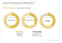Studie: Interim Manager erfüllen größtenteils die Erwartungen der Unternehmen