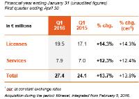 Revenue for the 1st quarter of 2016 up 13.7%