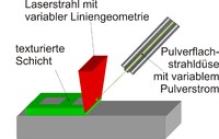 Verschleißschutz durch Laserstrahlauftragschweißen