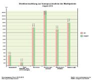 Ausblick zur Direktvermarktung August 2016
