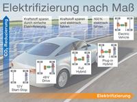 Continental treibt endkundengerechte Lösungen für die "Elektrifizierung nach Maß" voran