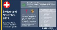 In November, the Swiss passenger car market remained at the previous year's level
