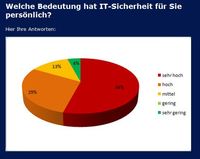 Online-Befragung: Nur ein Drittel der Rechner gesichert