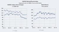 HWWI-Rohstoffpreisindex im Jahr 2011 auf Allzeithoch