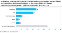 Bürogebäude und Läden: vor allem Aluminium kommt aufs Dach
