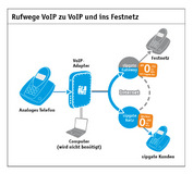 Kleinbüros setzen auf VoIP mit ISDN-Funktionalität
