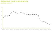 Deutsche Unternehmen zahlen immer schlechter - Bisnode Zahlungsindex im Juli weiter gesunken