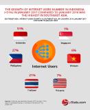 yStats.com publication reveals Southeast Asia as a lucrative B2C E-Commerce market