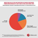 B2C E-Commerce in Canada is dominated by US-based retailers, according to yStats.com’s new report