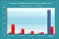 The export structure of the German machinery industry is highly concentrated - new in the Quest Trend Magazine