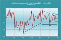 Produktion des deutschen Maschinenbaus in Seitwärtsbewegung seit 2012