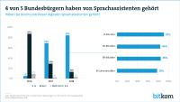 Digitale Sprachassistenten erreichen den Massenmarkt