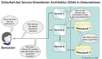 Unternehmenssoftware mit SOA schnell und sicher an Marktänderungen anpassen