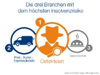 b.ONE Branchenanalyse: Detekteien, Post-, Kurier- und Expressdienste und Firmen aus der Gastronomie mit der höchsten Insolvenzquote
