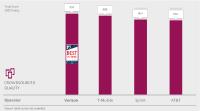 Verizon achieves BEST in Test in the P3 Mobile Benchmark USA