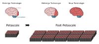 Bereit für Exascale: Forscher entwickeln Algorithmus für Gehirn-Simulationen auf Superrechnern der nächsten Generation