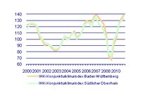 Regionale Wirtschaft auf der Überholspur