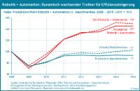 Hohe Wachstumserwartungen der Branche Robotik und Automation bis 2018 – neuer Quest Branchenreport