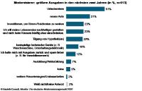 Wohnkonsum 2022: jeder vierte Haushalt will investieren, um Energiekos-ten im Haus zu senken