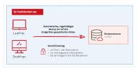 Automatisierte Datensicherheit: ahd bietet neue Backup-Lösung aus der Cloud