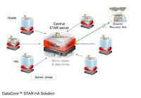 STAR HA bringt Hochverfügbarkeit für Windows Server-Farmen
