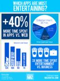 Star Magazine Leads MAZ Study That Shows Significantly Higher Engagement In Entertainment Content Apps