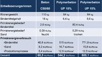 Auf Dauer für die Umwelt: Rinnen aus Beton