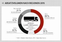 Der Nutzfahrzeugmarkt im Wandel