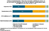 Mittelständisches Bauhandwerk: Fachhandel bleibt Einkaufsort Nr.1
