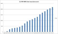 21.794 User im ersten Jahr der Worldsoft Business Suite
