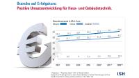 ifo Institut legt aktualisierten Branchendatenreport zu Haus- und Gebäudetechnik vor