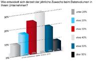 Datenqualität wird zur Herausforderung von Big-Data-Strategien