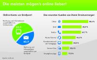 Kunden erwarten digitale Kommunikationsangebote