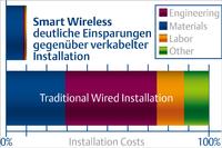 Emerson erreicht mehr als eine Milliarde Wireless Betriebsstunden in 10.000 Systemen