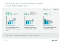 Automotive-Studie: Vernetzung ist für Zulieferer Fluch und Segen zugleich