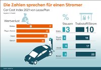 LeasePlan Car Cost Index 2021: Die Zahlen sprechen für einen Stromer