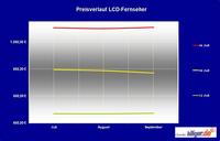 billiger.de-News: LCD-Fernseher mit 40 Zoll Diagonale werden günstiger