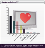 Drei-Länder-Technik-Studie von ViewSonic zeigt: Innovative Flachbildschirm-Fernseher stehen auf der Wunschliste der Deutschen ganz oben.