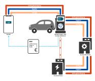Parken plus: Elektrofahrzeuge intelligent laden und di-rekt abrechnen