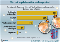 Ungeliebte Geschenke werden meistens zurückgegeben