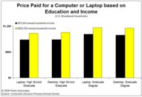 Parks Associates survey identifies impact of education and income on consumer PC purchase habits