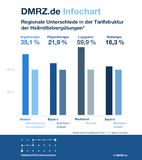 Deutsches Medizinrechenzentrum vergleicht bundesweite Heilmittel-Tarife