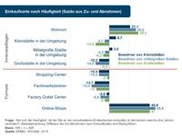 Consumer Barometer: Online- und Local-Shopping auf dem Vormarsch