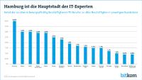 Hamburg ist die Hauptstadt der IT-Experten