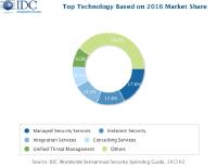 Worldwide Revenue for Security Technology Forecast to Surpass $100 Billion in 2020, According to the New IDC Worldwide Semiannual Security Spending Guide