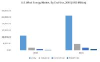 Wind Energy Market by 2024 -Key Players are Goldwind, Tradewind Energy, EDP Renewables, ABB, A2 Sea, ReGen