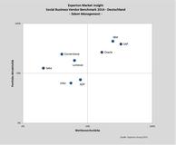 Experton Group stellt ersten Social Business Vendor Benchmark für Deutschland vor